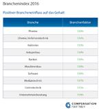 Branchenfaktor: Pharmaindustrie zahlt 20 Prozent mehr Gehalt