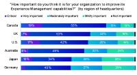 Feedback-Wüste Deutschland? Im globalen Vergleich priorisieren deutsche Führungskräfte das Mitarbeiter- und Kunden-Feedback am geringsten