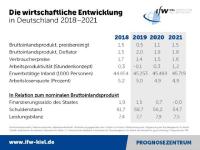 IfW-Konjunkturprognose: Aufschwung frühestens 2021 in Sicht