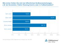 TÜV Rheinland: Vier von zehn Menschen fühlen sich bei Großveranstaltungen unsicher