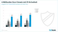 Markt für IT-Sicherheit erstmals über 4 Milliarden Euro