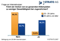 Aktuelle Studie: 70 Prozent der Internetnutzer lehnen Verbot von "Killerspielen" ab / Eltern statt Behörden in der Pflicht