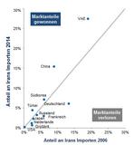 Euler Hermes Studie: 4 Gründe, warum deutsche Unternehmen vom Iran profitieren könnten