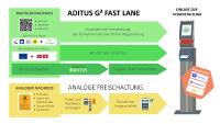 Premiere: ADITUS integriert digitale Nachweise in Registrierung und Einlass