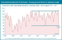 Automobile production in Germany remains caught in the sideways range - October report in the Quest Trend Magazine
