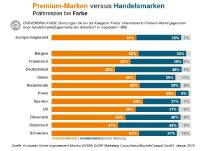 Hobbymaler setzen bei Farben auf große Markennamen - in Deutschland aber seltener