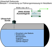 Füllstände und Abstände messen mit Ultraschall