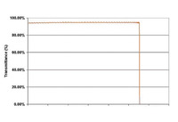 Low-Ripple Kantenfilter für Raman-Anwendungen