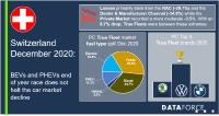 Swiss passenger car market with significant losses in the last month of the year