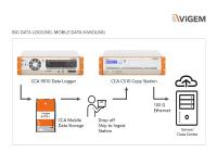24/7 utilization of test vehicle fleets