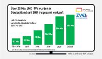 TV-Geräte-Markt: UHD-Anteil liegt bei 75 Prozent, insgesamt über 20 Millionen UHD-TVs in Deutschland verkauft