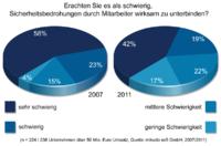 Firmen noch zu wenig geschützt vor interner Datenspionage