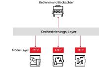 ABB bietet modular aufgebaute Automatisierungslösungen für die Prozessindustrie