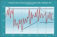 Trends and outlook for the production in the German mechanical engineering industry