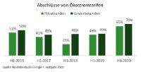 Ökostrom von hoher Relevanz für Gewerbekunden