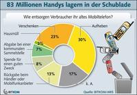BITKOM lehnt Pfand auf Handys ab
