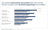 Studie: Vier von zehn Bundesbürgern würden auch bei Eon, BMW oder Vodafone eine Versicherung abschließen / Amazon und Aldi genießen deutlich weniger Vertrauen