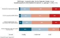 Serviceangebote der Hersteller gehen oft an Bedürfnissen der BIM-Nutzer vorbei