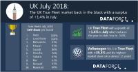 The UK True Fleet back in the black with a surplus of 1.4% in July