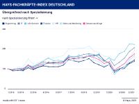 Hays Fachkräfte-Index Q2/2021