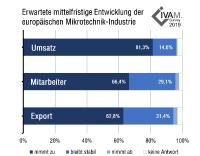 Mikrotechnikbranche optimistisch