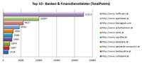 Hypo Tirol Bank verliert nach Relaunch im Google Ranking