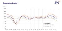 Respekt vor der Realität und Mut, aktiv zu gestalten - BVL-Logistik-Indikator für das 3. Quartal