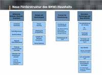 Regierungsentwurf des BMWi-Haushalts 2012