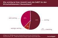 Wirtschaftsturbo CeBIT: Deutsche Unternehmen erwarten Wachstumsimpuls