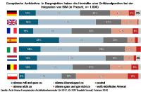 Europäische Architekten: Hersteller gelten als BIM-Vorreiter - aber nicht überall