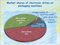 Packaging machines - dynamic use of electronic drives until 2016