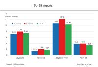 EU-28 imports fall short of estimates