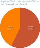Mitarbeiter verlieren im Dezember mehr Daten als im Rest des Jahres