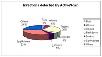 Spyware und Trojaner verursachen 50% aller Infektionen