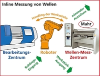 Moderne Inline-Wellenfertigung für Traktorhersteller - Qualitätssicherung mit dem Wellenmessgerät "MarShaft CNC" von Mahr