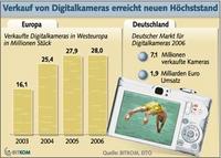 Mehr als sieben Millionen verkaufte Digitalkameras