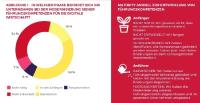 Studie: Entwicklung von Führungskräften für eine digitale Wirtschaft