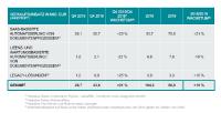 Rekordumsatz im vierten Quartal 2019