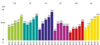 Aktuelle umlaut-Studie zeigt: Deutsche Mobilfunknetze sind besser als ihr Ruf