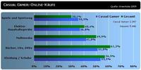 Online- und Mobile-Casual-Gamer genauer unter der Lupe