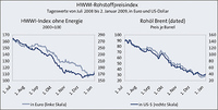 HWWI-Rohstoffpreisindex 2008 auf Allzeithoch