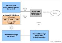 Unified Communications erfolgreich evaluiert