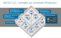 Schneller projektieren, schneller produzieren