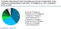 Baustoffindustrie: für 2012 überwiegend Umsatzsteigerung erwartet
