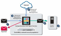SonicWALL integriert umfassende Anti-Spam-Lösung in Firewalls