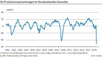 ifo Institut: Deutsche Industrie erwartet historischen Einbruch ihrer Produktion