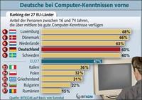 Deutsche bei PC-Kenntnissen international weit vorne