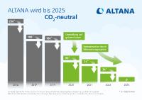 ALTANA bis 2025 CO2-neutral