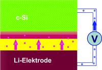 Lithium-Ionen Akkus: Kapazität kann um das Sechsfache gesteigert werden