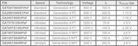 Vishay Releases New Series of Half-Bridge 600-V and 1200-V IGBT Modules With High Current Ratings from 75A to 200A in Int-A-Pak Package